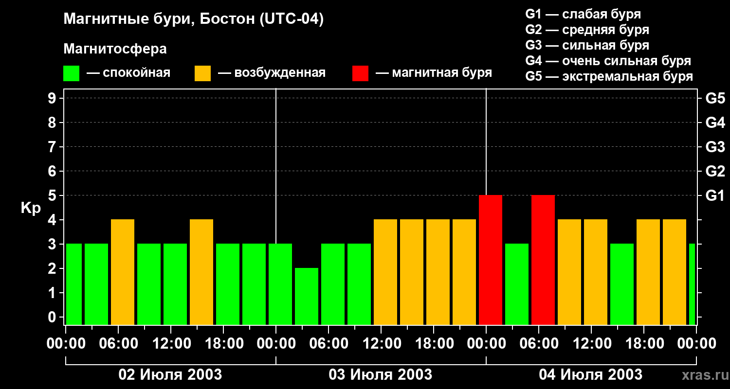 Изменения геомагнитного индекса Kp