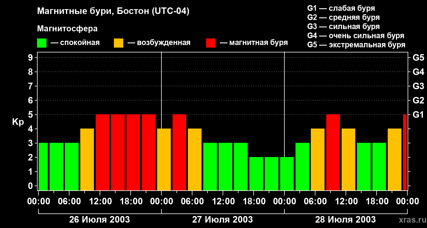 Изменения геомагнитного индекса Kp
