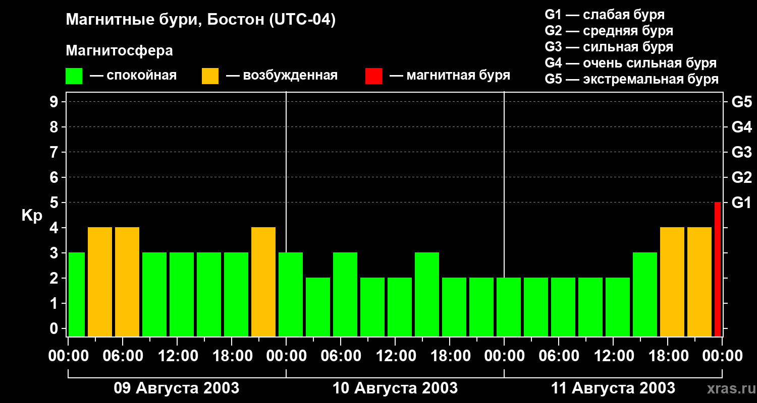 Изменения геомагнитного индекса Kp
