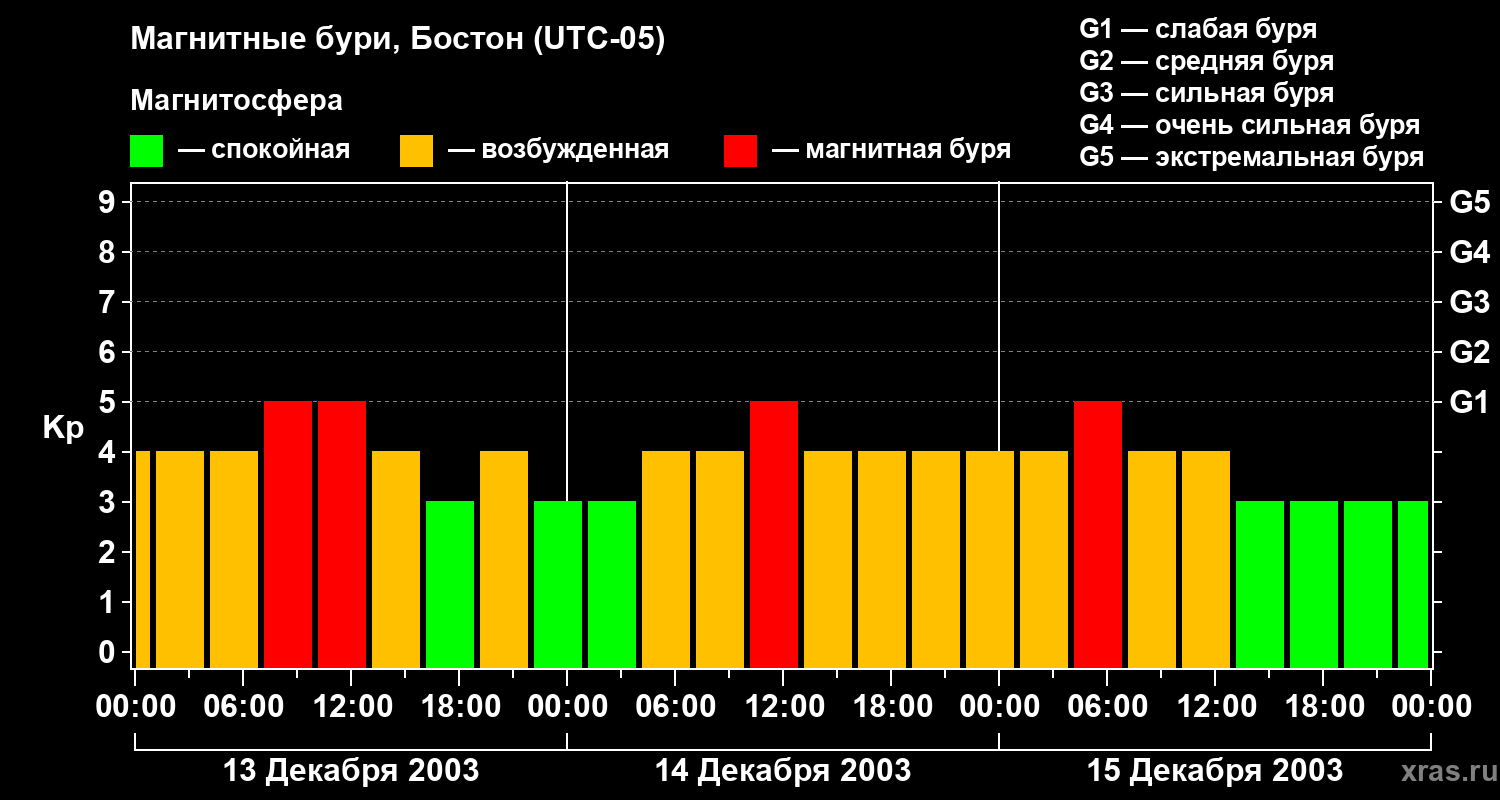 Изменения геомагнитного индекса Kp
