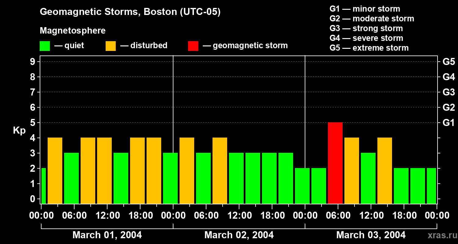 Changes in the geomagnetic index Kp