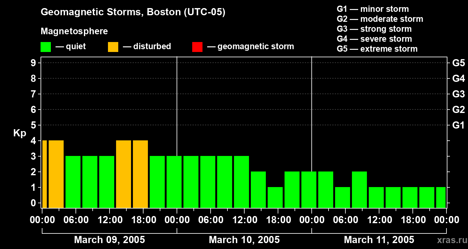 Changes in the geomagnetic index Kp