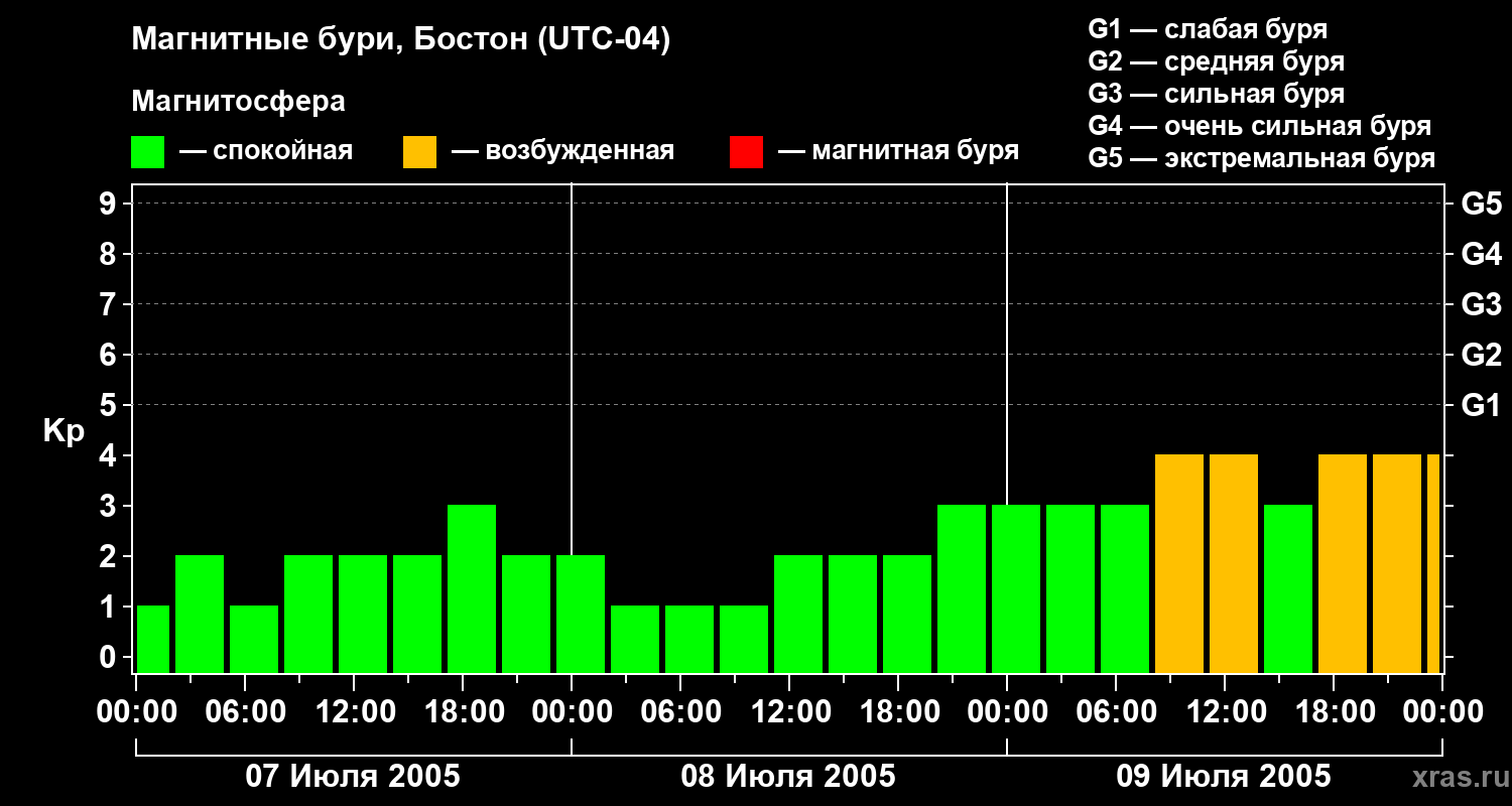 Изменения геомагнитного индекса Kp