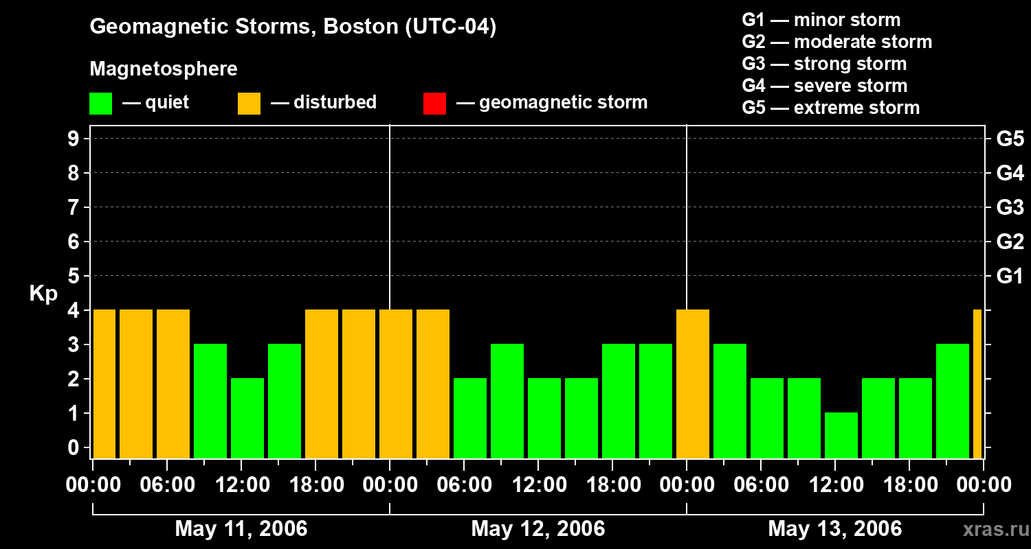 Changes in the geomagnetic index Kp