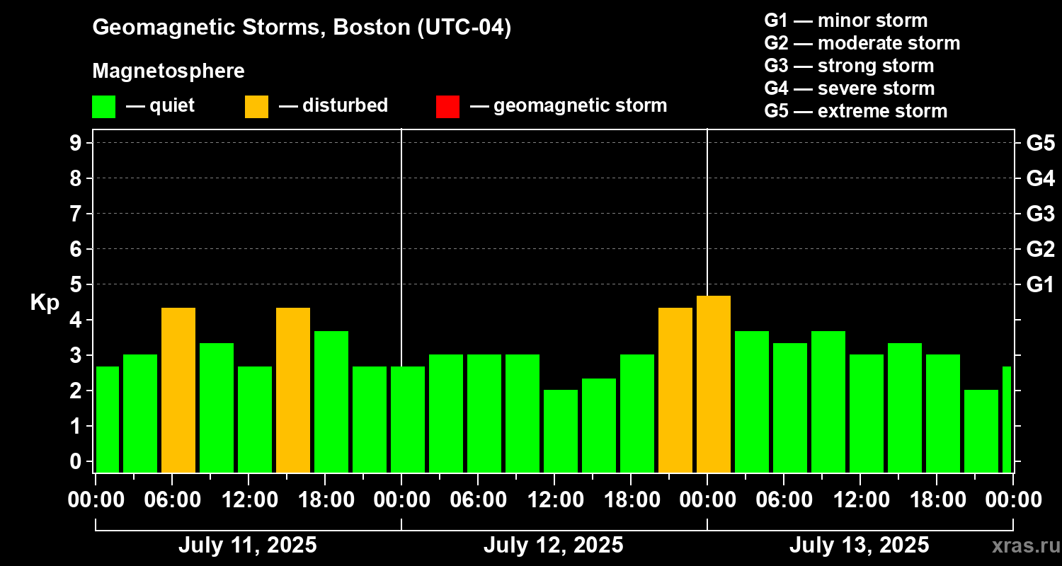 Changes in the geomagnetic index Kp