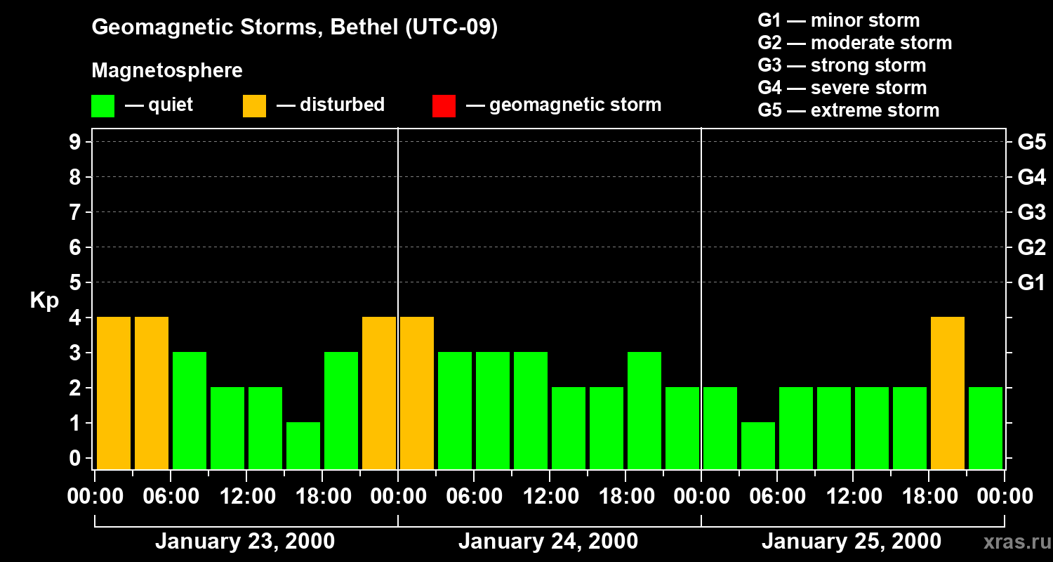 Changes in the geomagnetic index Kp