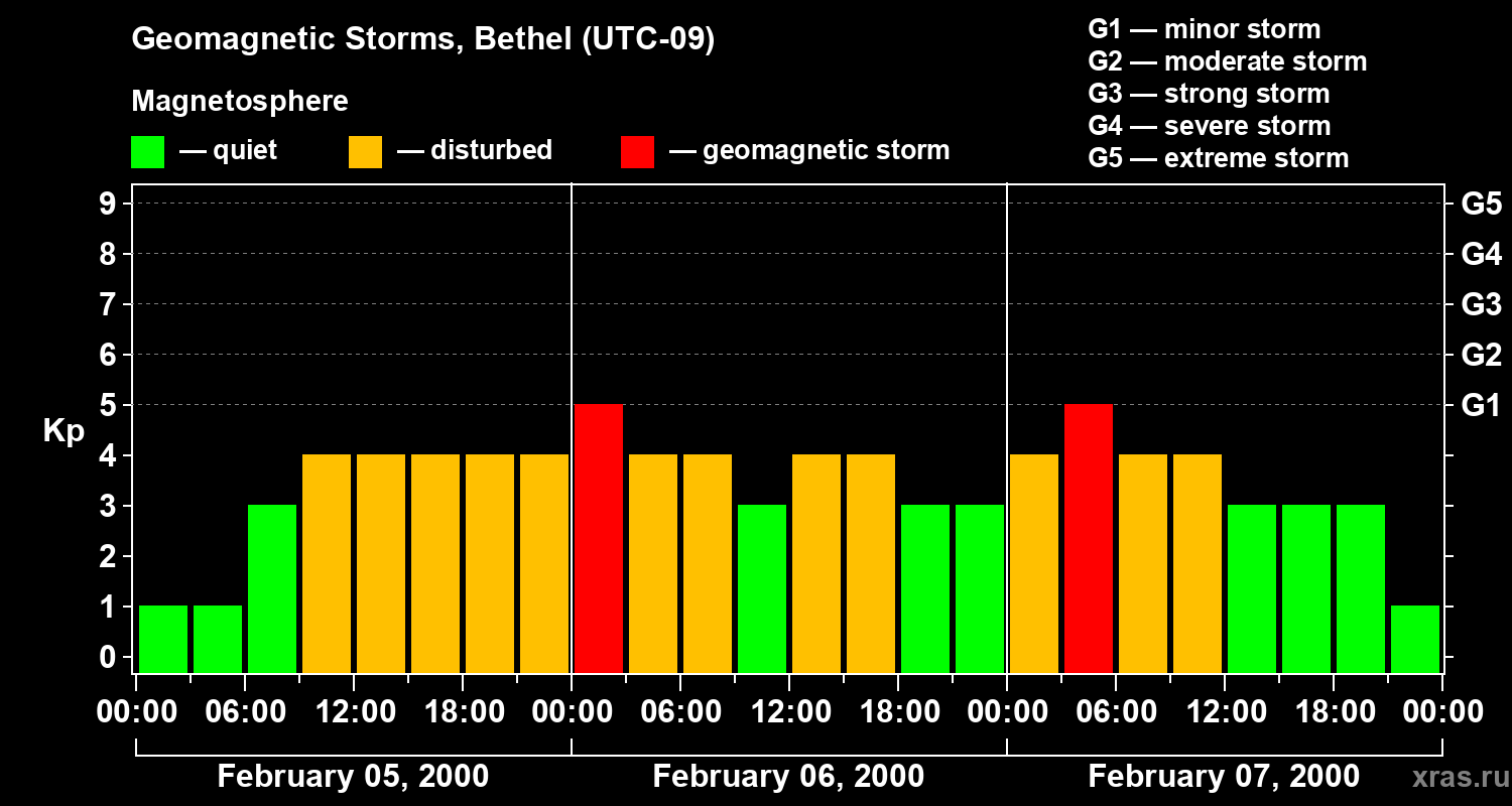 Changes in the geomagnetic index Kp