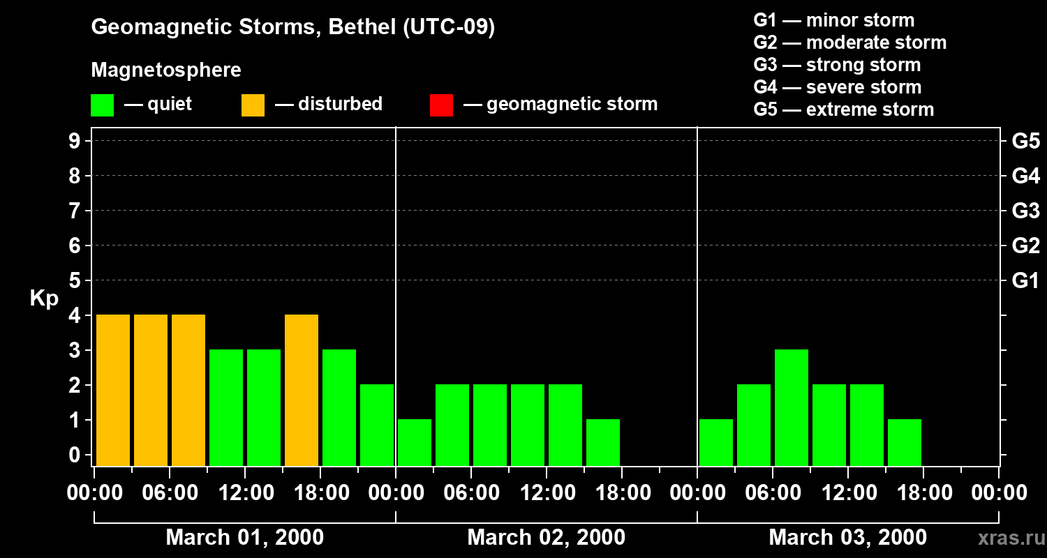 Changes in the geomagnetic index Kp