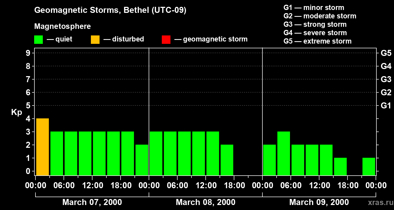 Changes in the geomagnetic index Kp