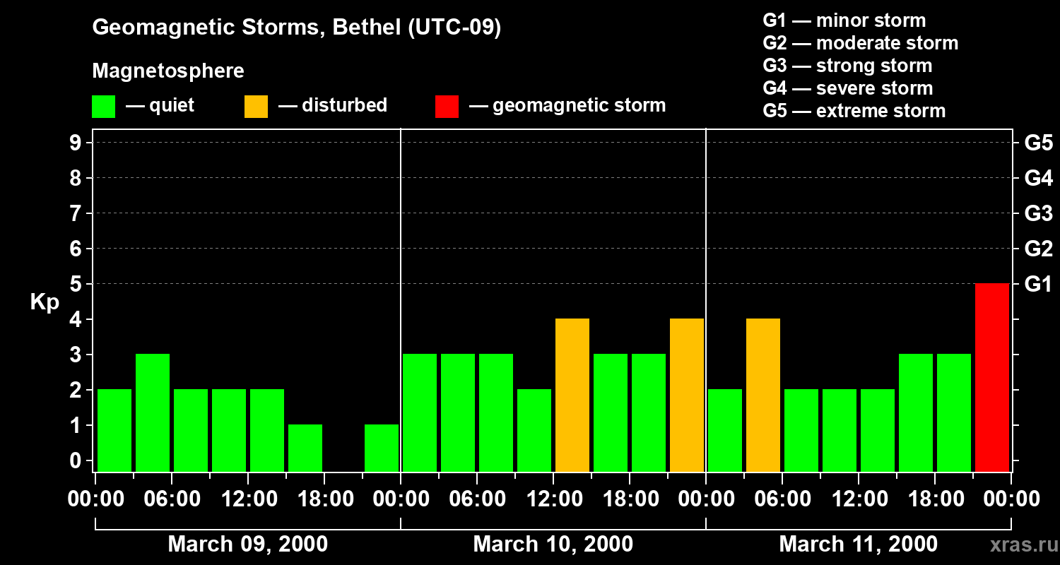Changes in the geomagnetic index Kp