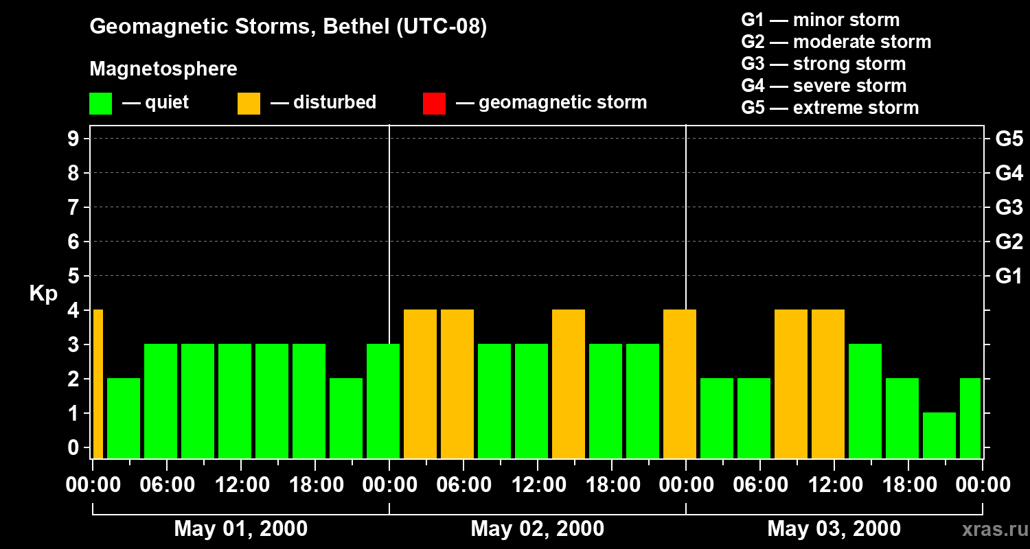 Changes in the geomagnetic index Kp