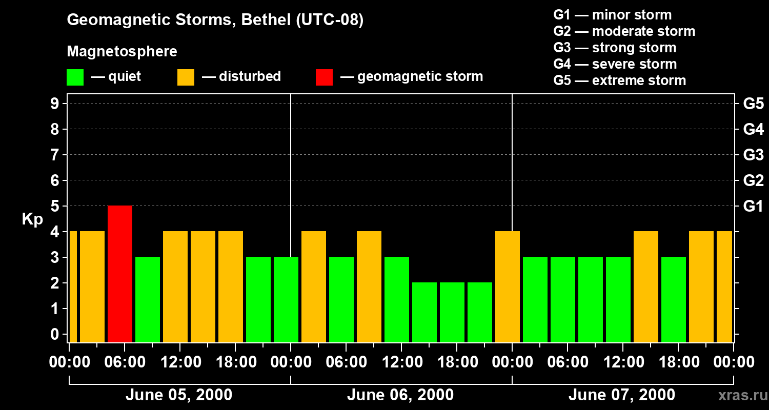 Changes in the geomagnetic index Kp