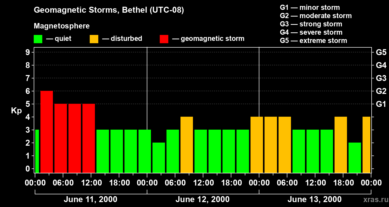 Changes in the geomagnetic index Kp