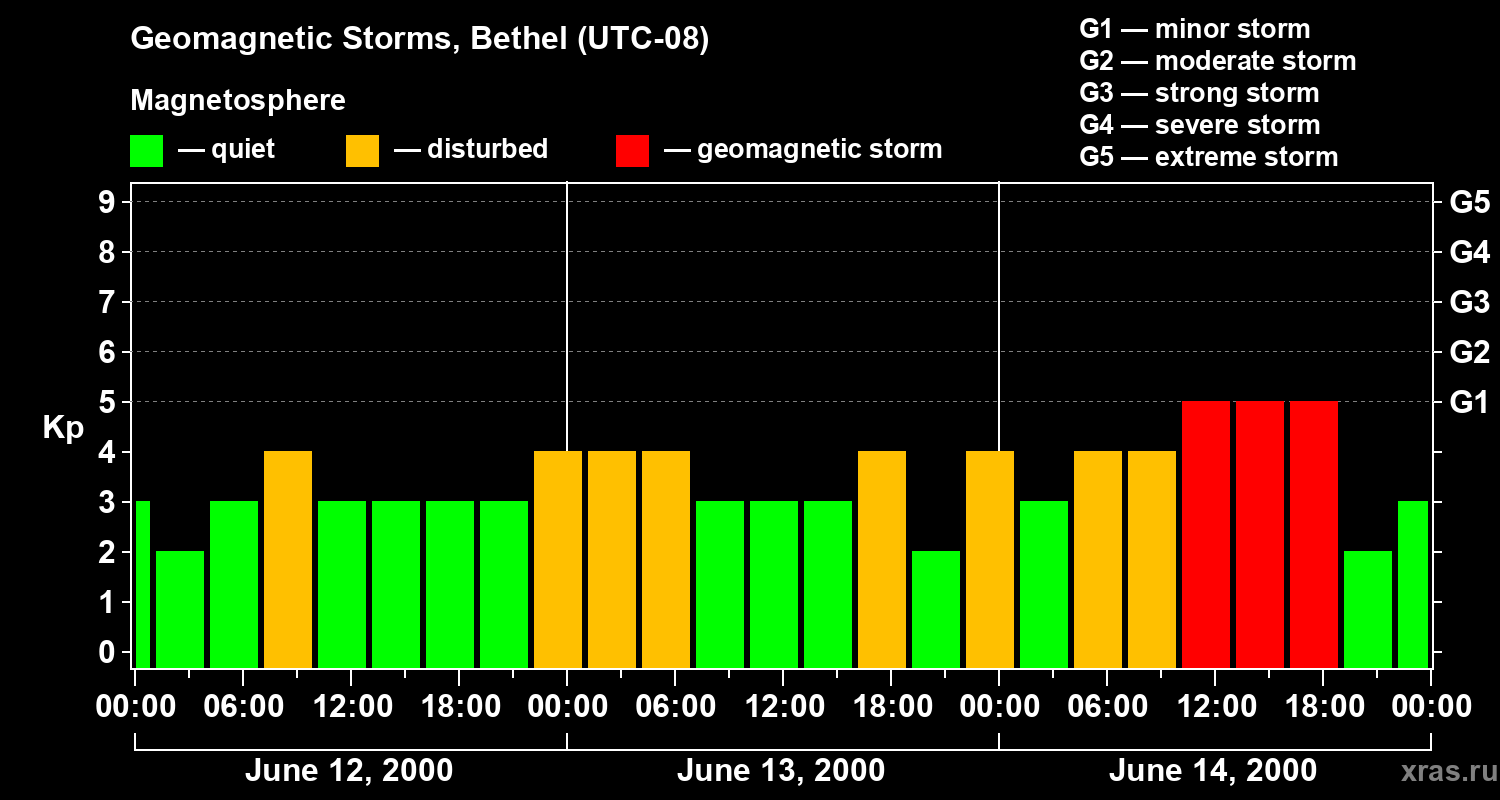 Changes in the geomagnetic index Kp