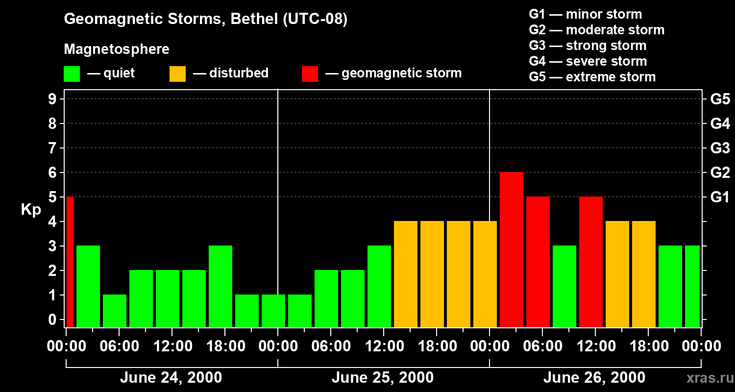Changes in the geomagnetic index Kp