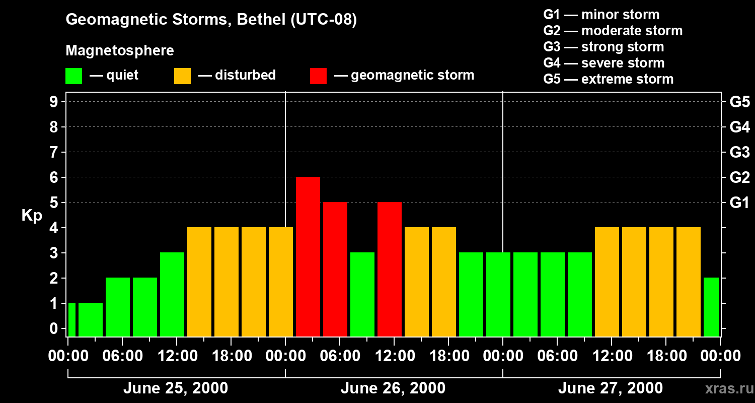 Changes in the geomagnetic index Kp