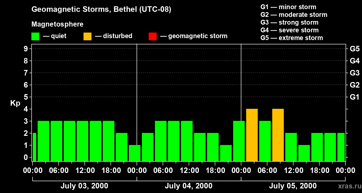 Changes in the geomagnetic index Kp