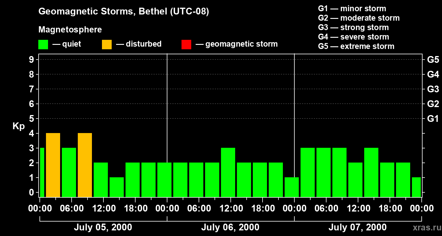Changes in the geomagnetic index Kp