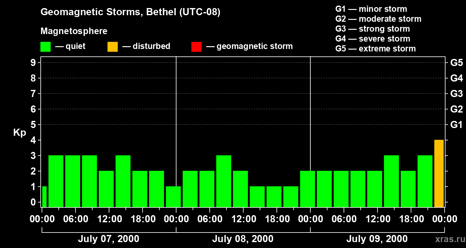 Changes in the geomagnetic index Kp
