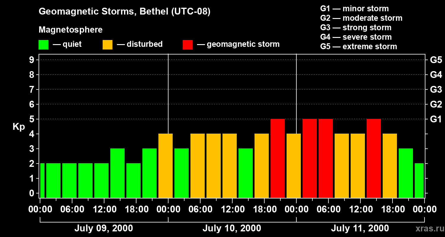 Changes in the geomagnetic index Kp