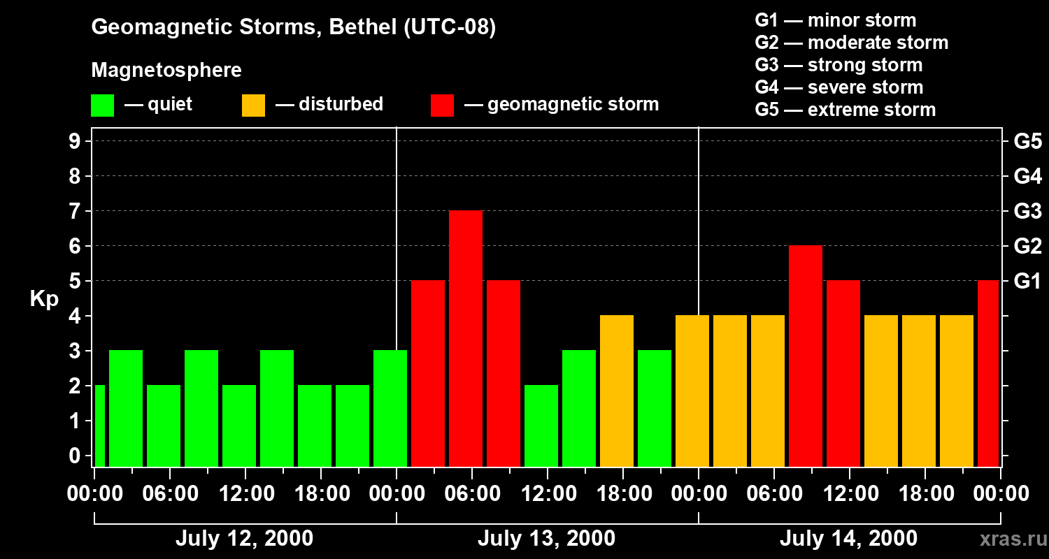 Changes in the geomagnetic index Kp