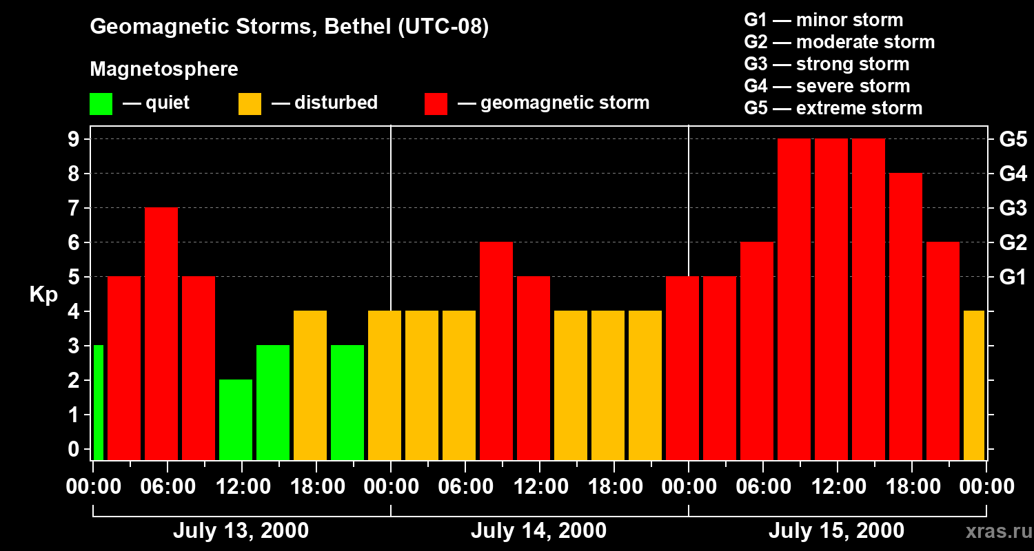 Changes in the geomagnetic index Kp