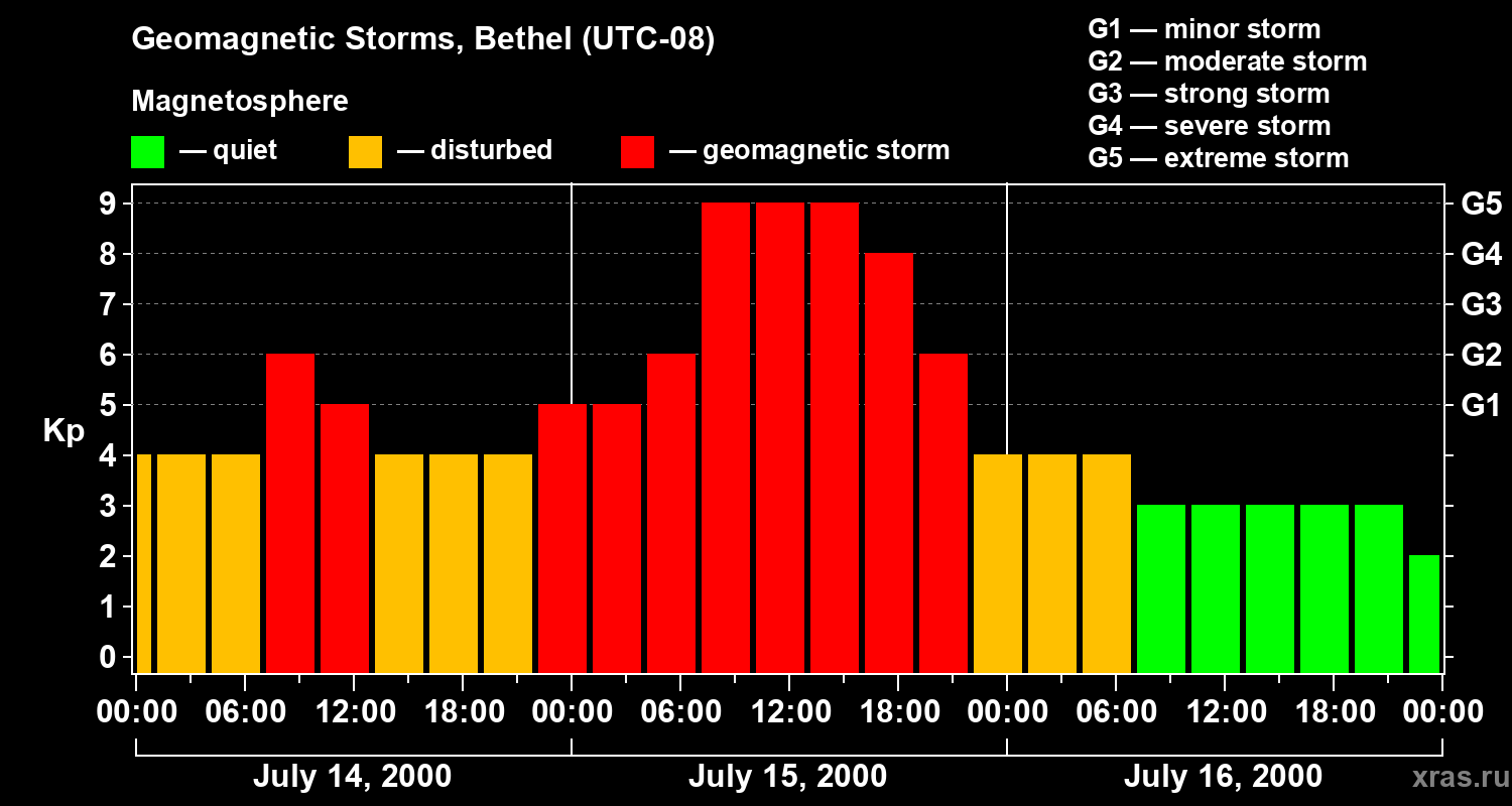 Changes in the geomagnetic index Kp