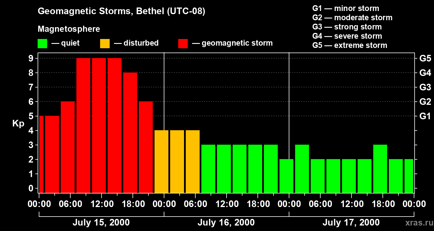 Changes in the geomagnetic index Kp