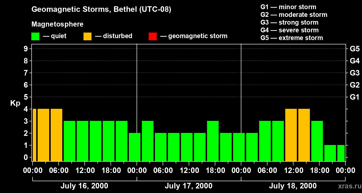 Changes in the geomagnetic index Kp