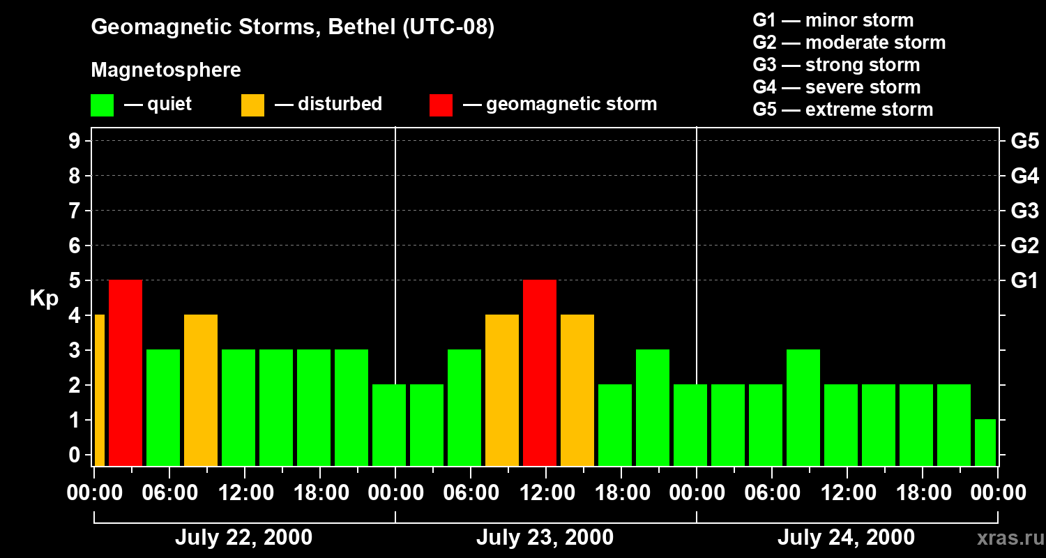 Changes in the geomagnetic index Kp