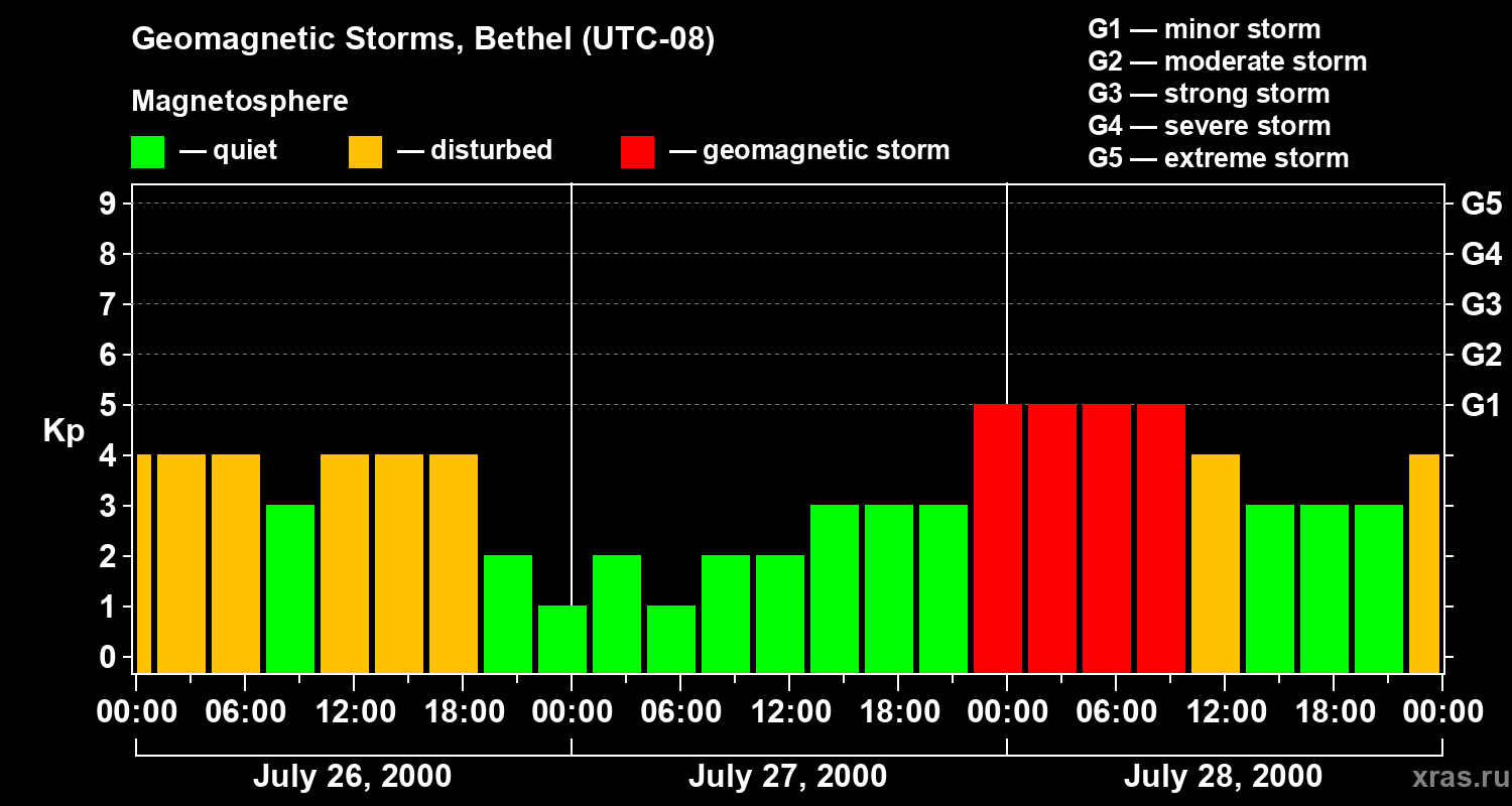 Changes in the geomagnetic index Kp