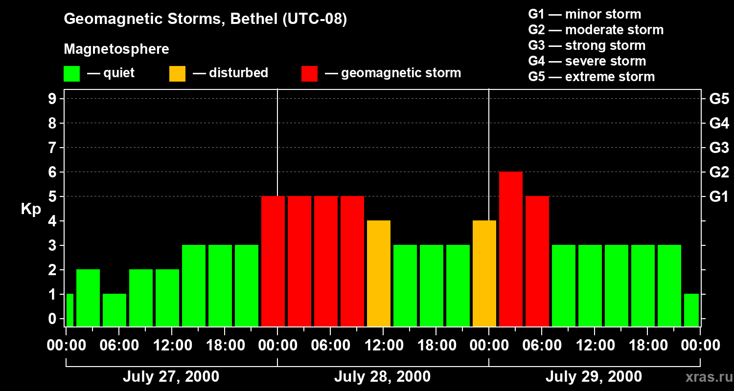 Changes in the geomagnetic index Kp