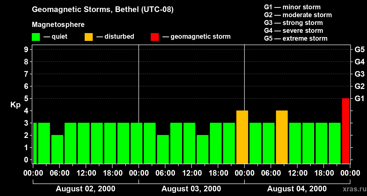 Changes in the geomagnetic index Kp