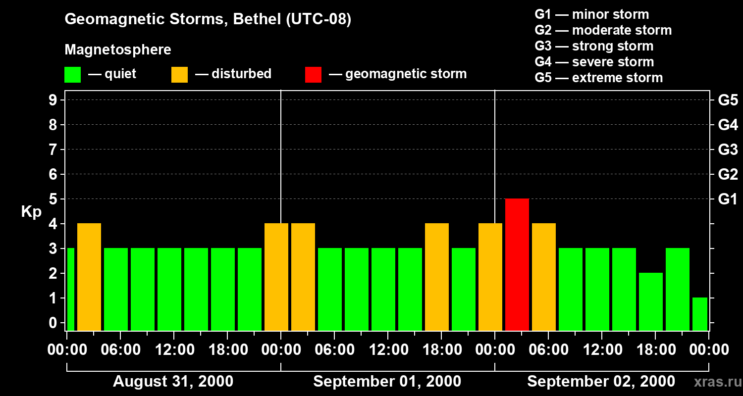 Changes in the geomagnetic index Kp