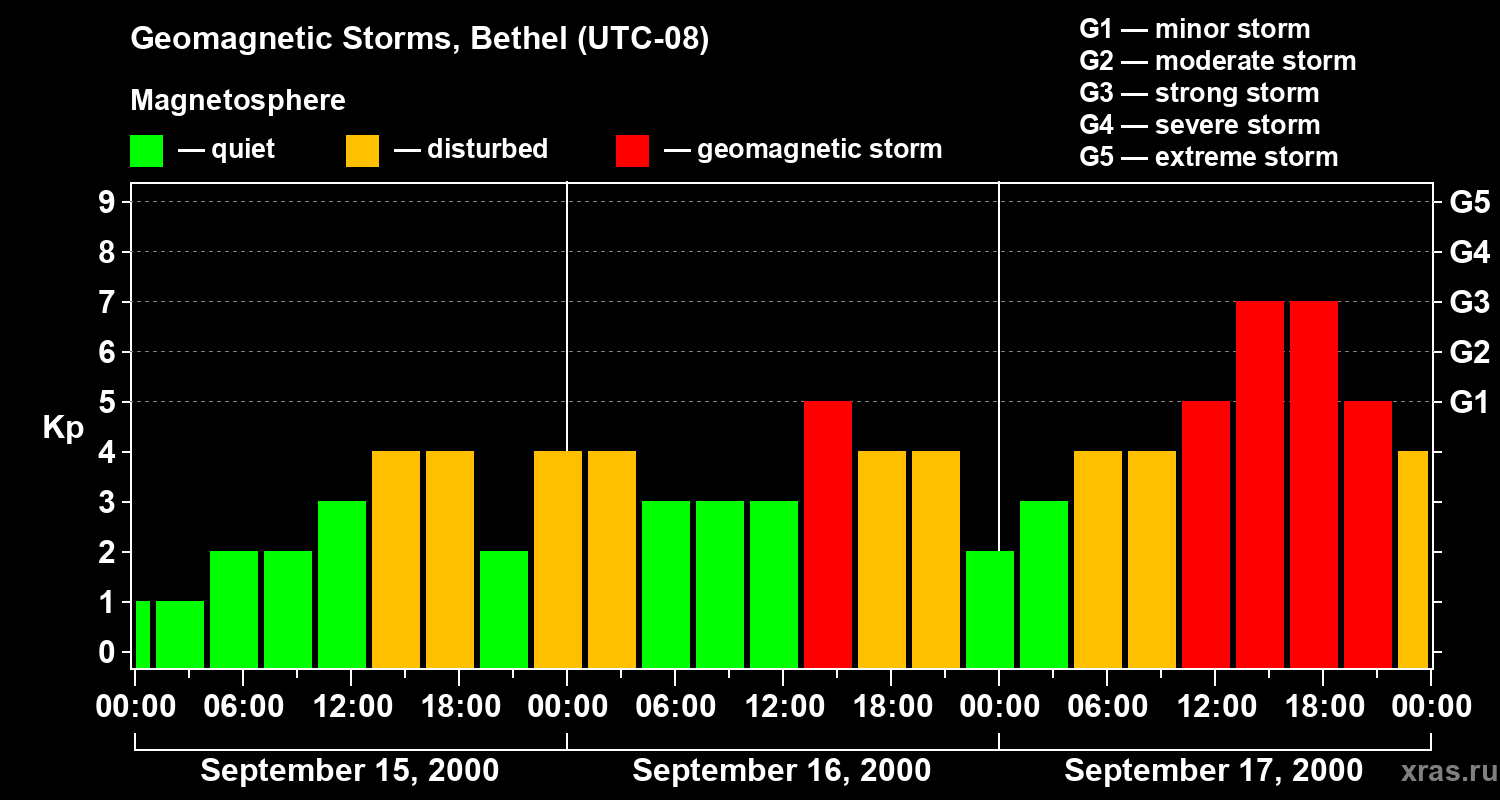 Changes in the geomagnetic index Kp