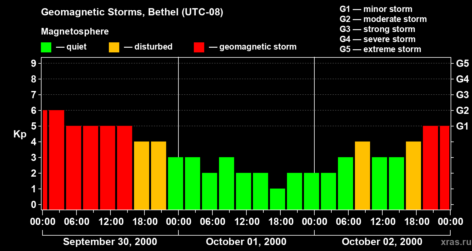 Changes in the geomagnetic index Kp