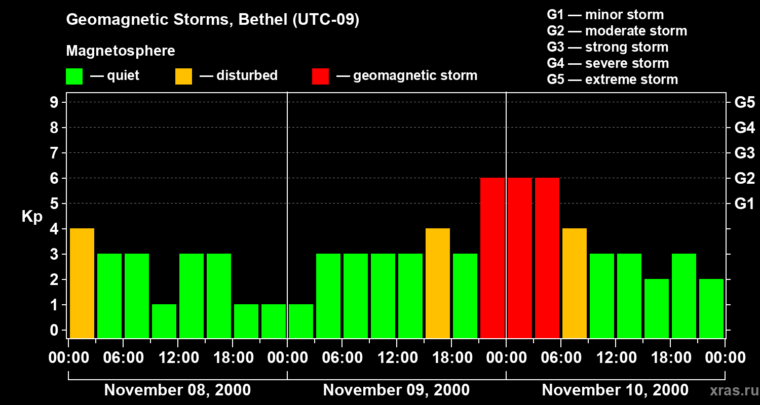 Changes in the geomagnetic index Kp