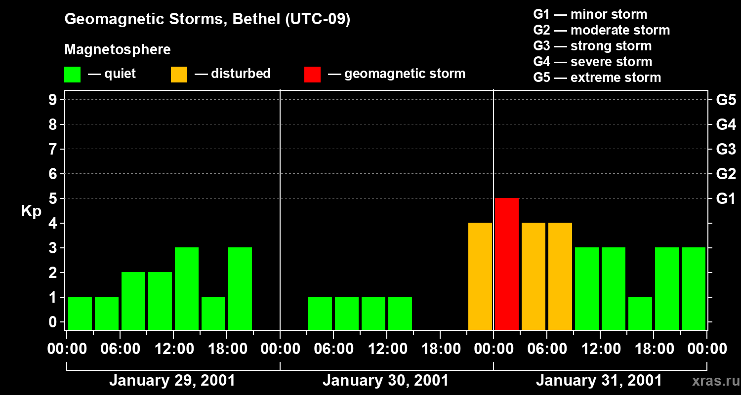 Changes in the geomagnetic index Kp