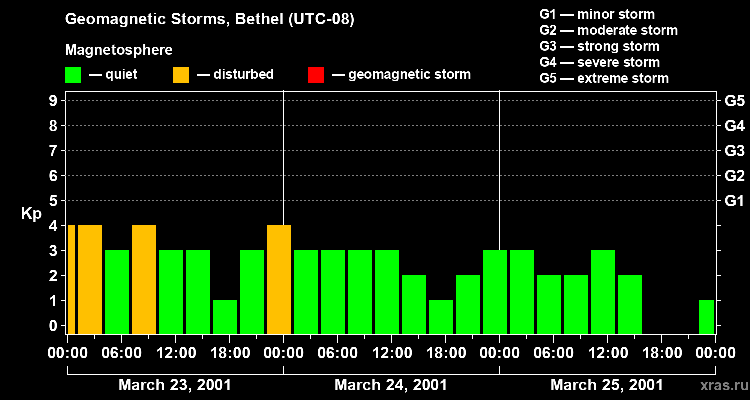 Changes in the geomagnetic index Kp