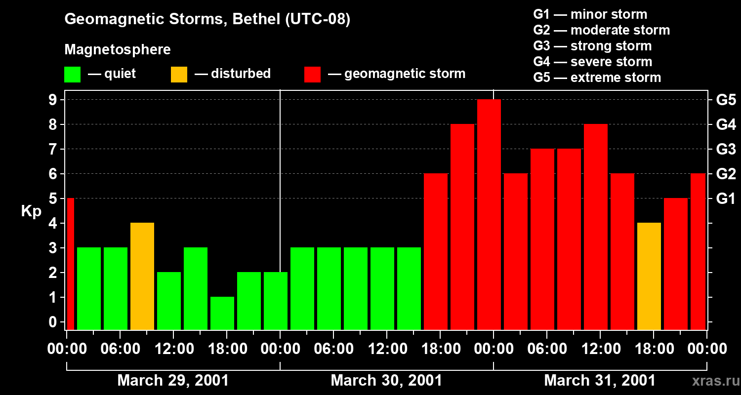 Changes in the geomagnetic index Kp