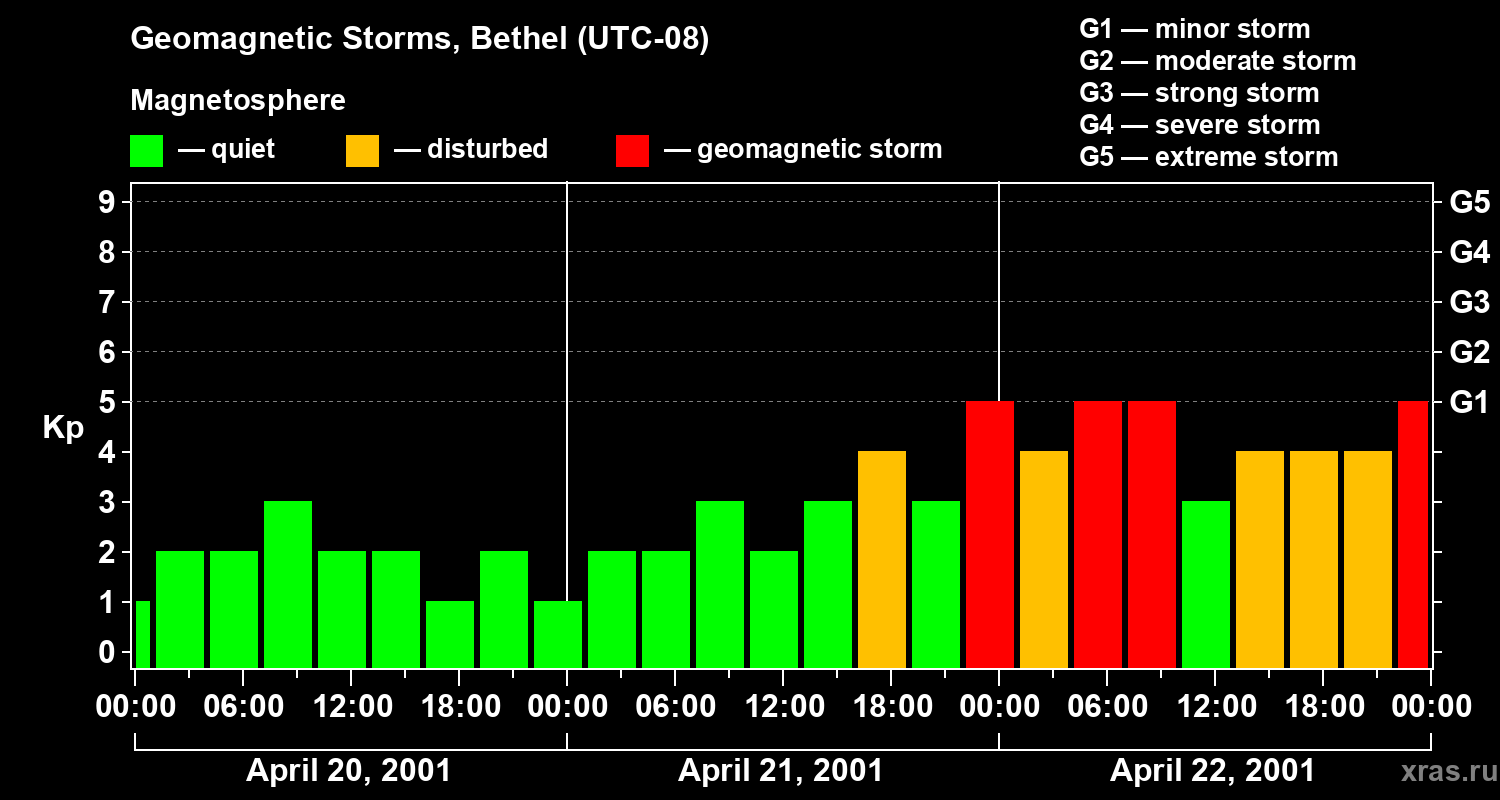 Changes in the geomagnetic index Kp