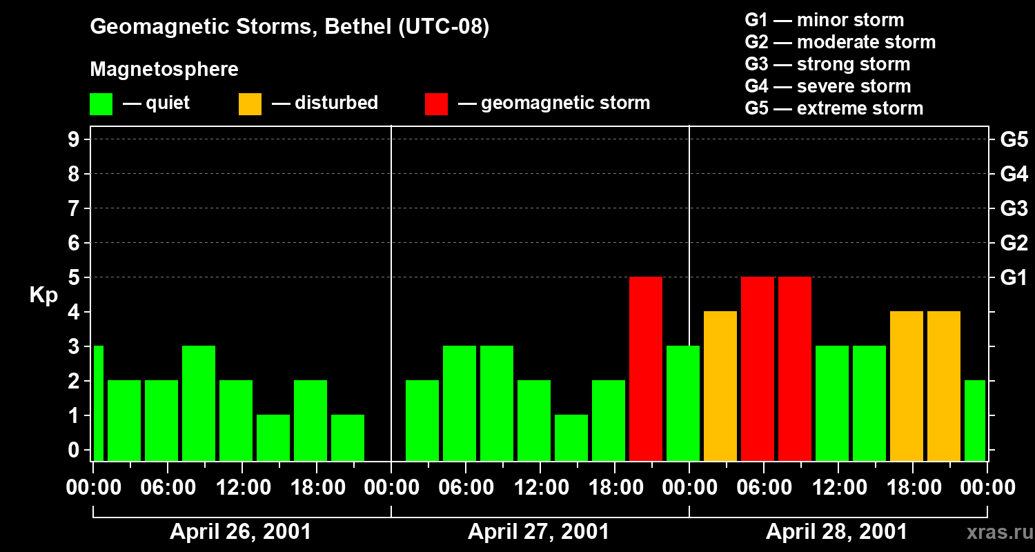 Changes in the geomagnetic index Kp