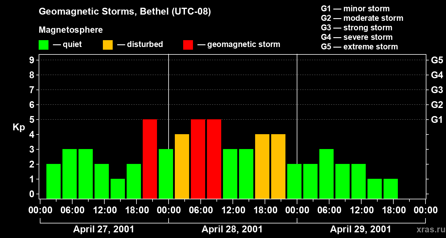 Changes in the geomagnetic index Kp