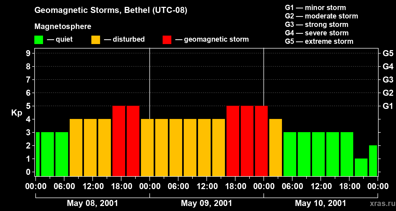 Changes in the geomagnetic index Kp