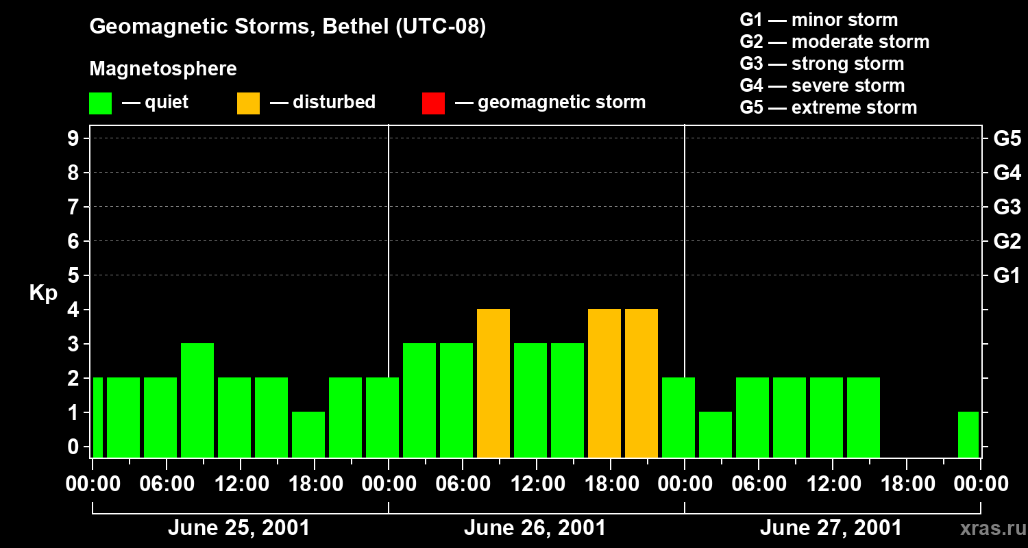 Changes in the geomagnetic index Kp