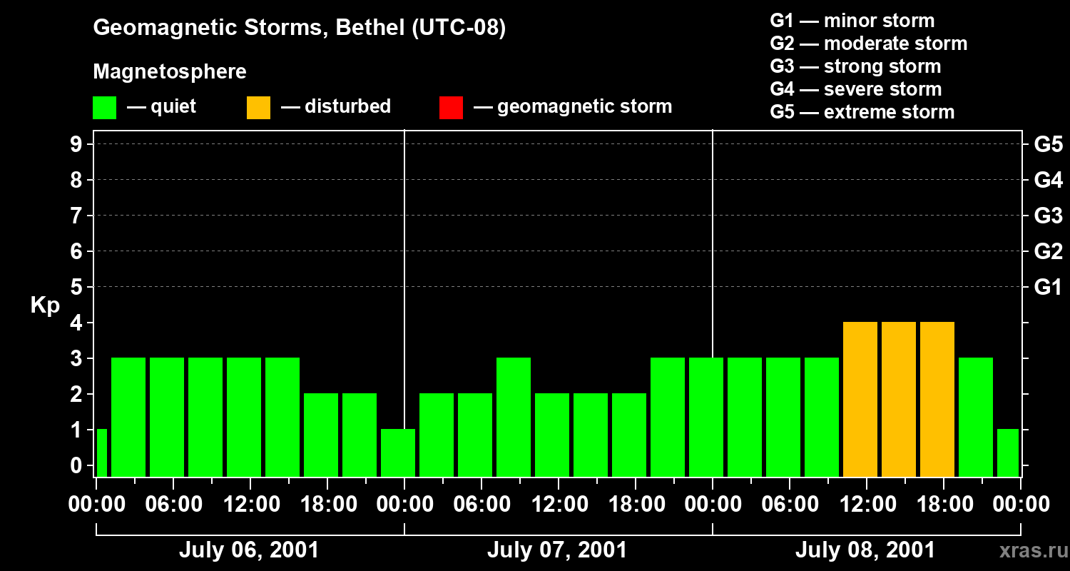 Changes in the geomagnetic index Kp