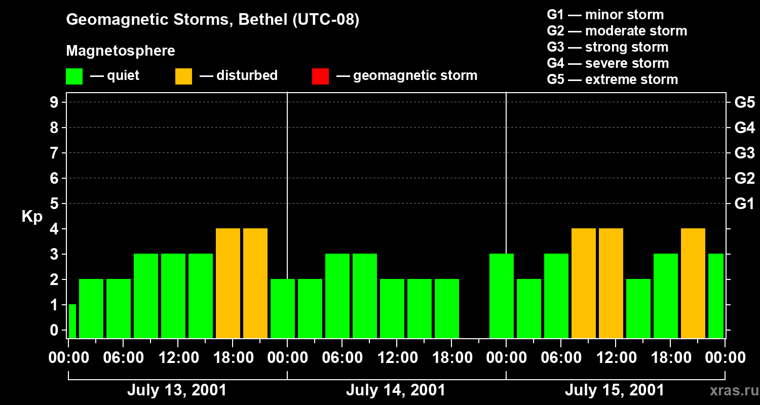 Changes in the geomagnetic index Kp