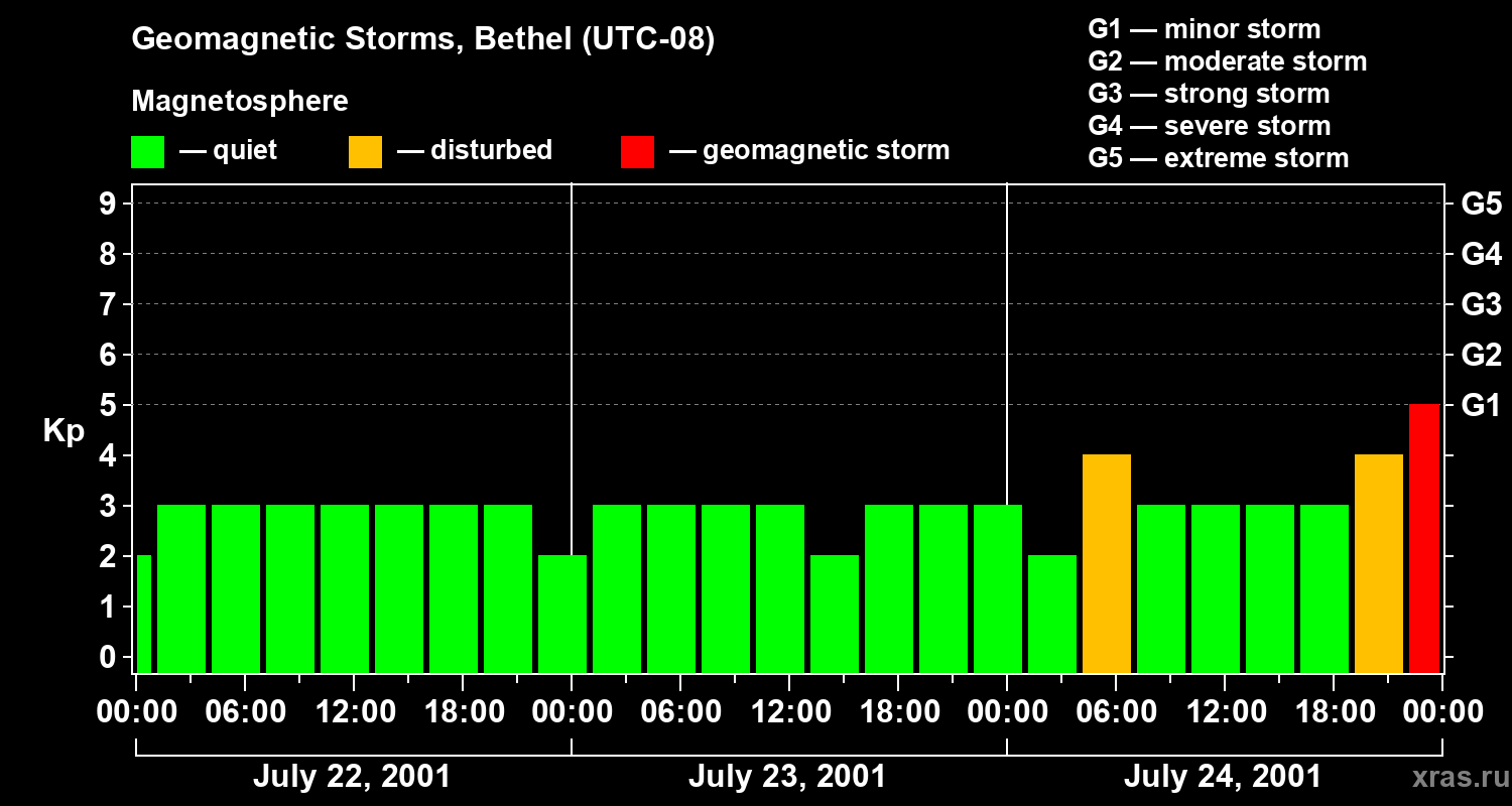 Changes in the geomagnetic index Kp