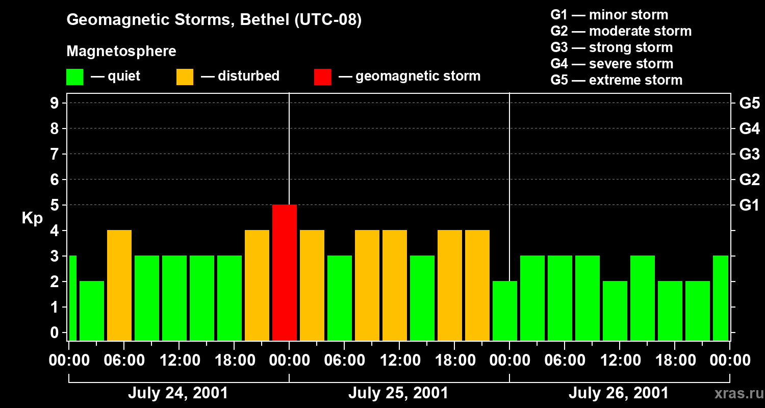 Changes in the geomagnetic index Kp