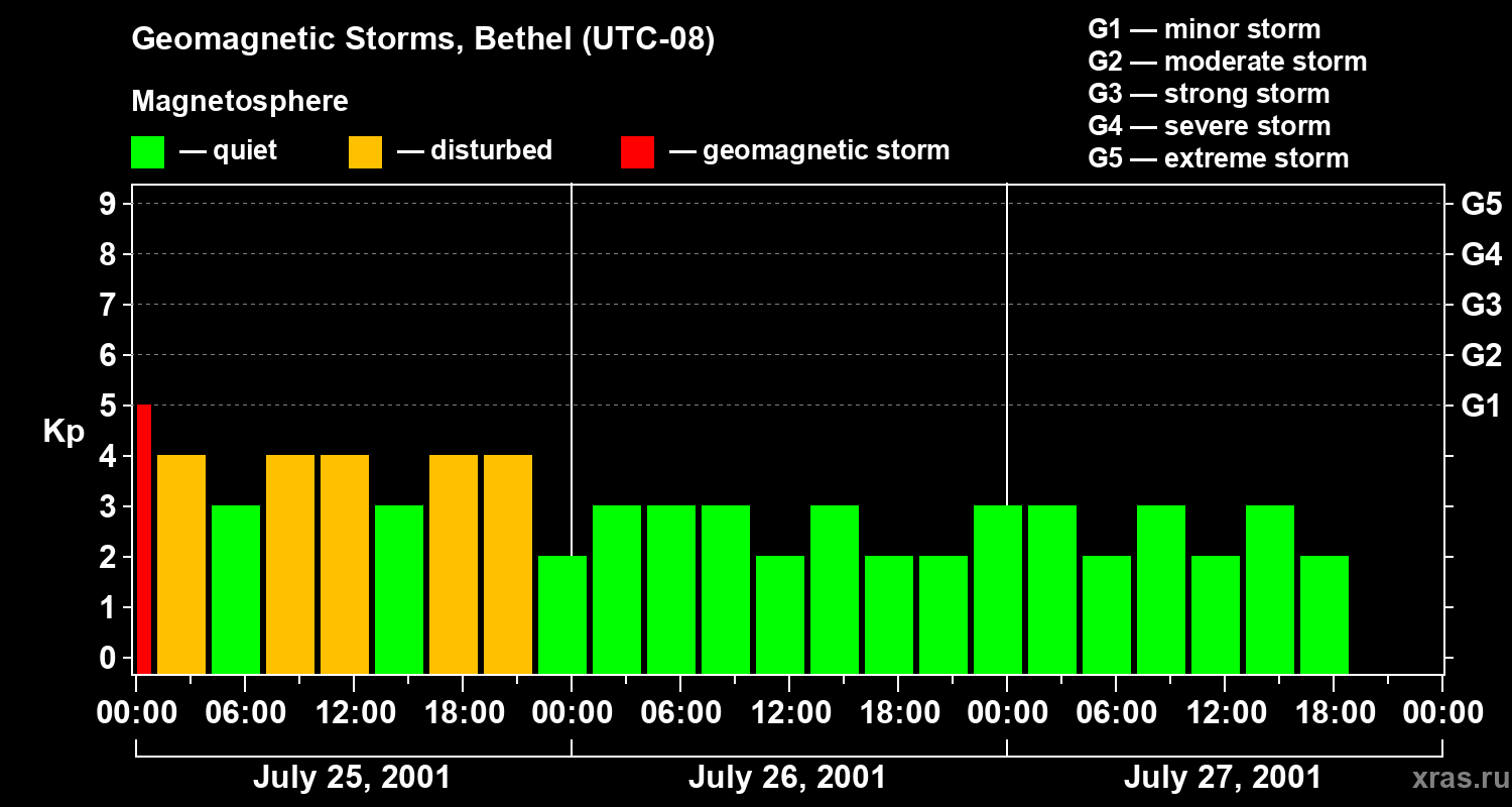 Changes in the geomagnetic index Kp